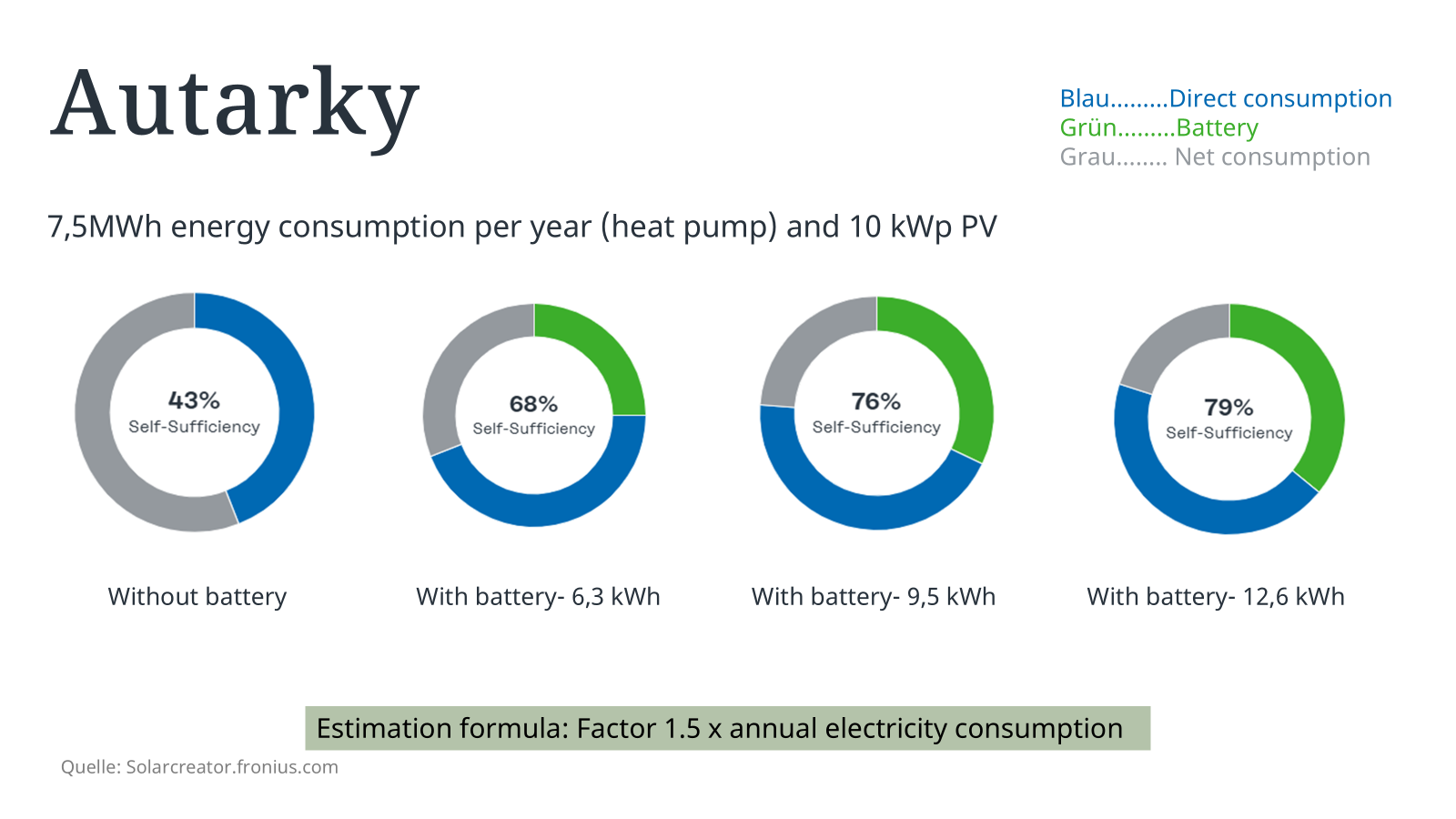 Correctly dimensioning and retrofitting a battery for PV systems
