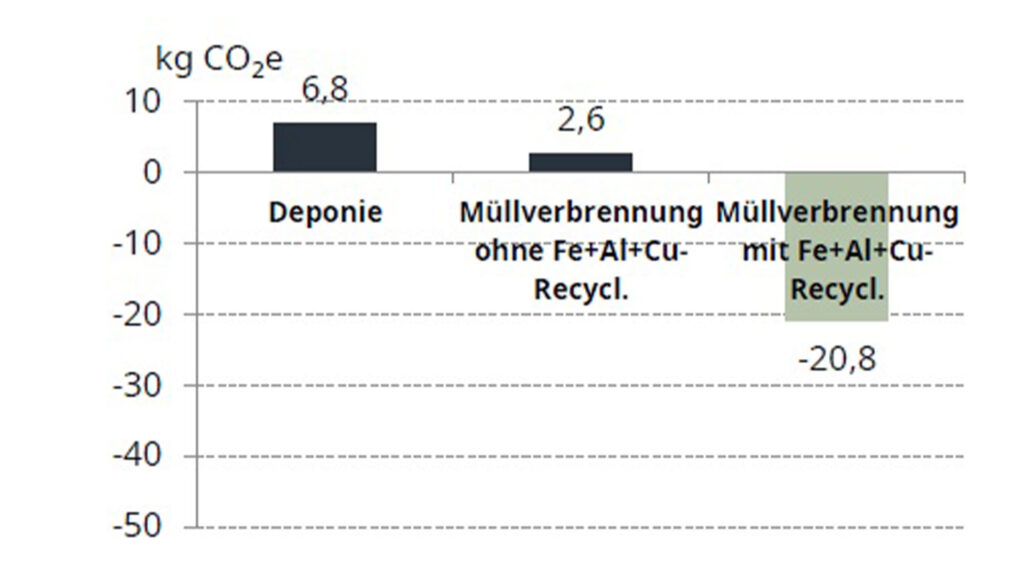 Mögliche Abfallmanagementszenarien für den Fronius Symo GEN24 10.0 Plus. (Teilweises) Recycling führt zu einer CO2-Gutschrift