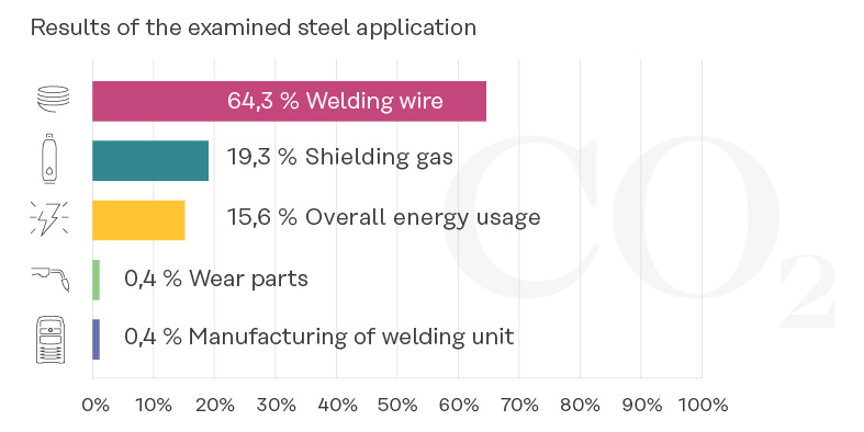 Resultados de la aplicación del acero analizada
