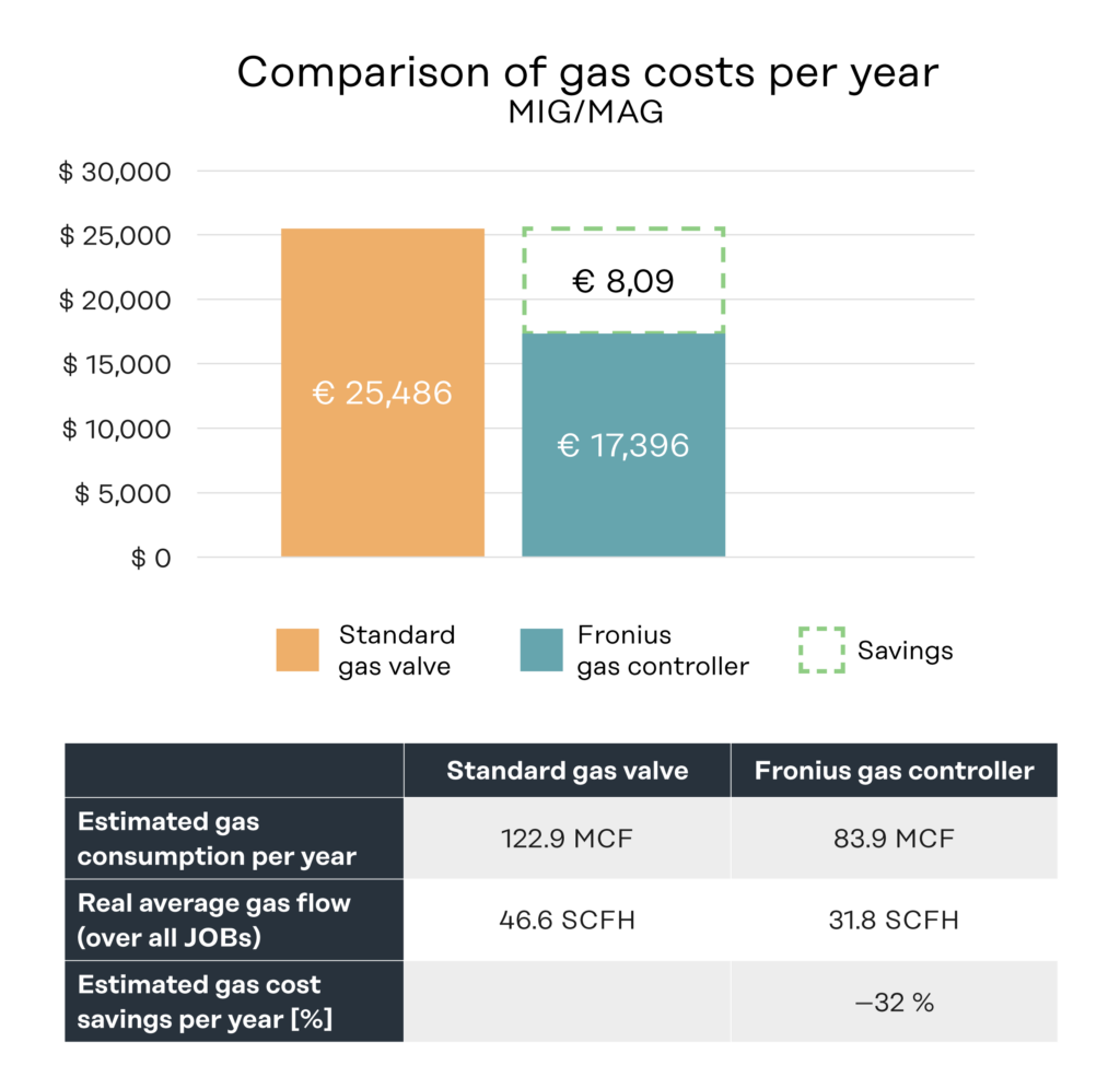 Comparación de los costes anuales de gas MIG/MAG
