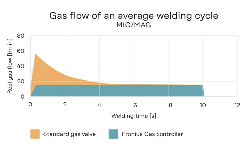 Flujo de gas de un ciclo de soldadura MIG/MAG medio