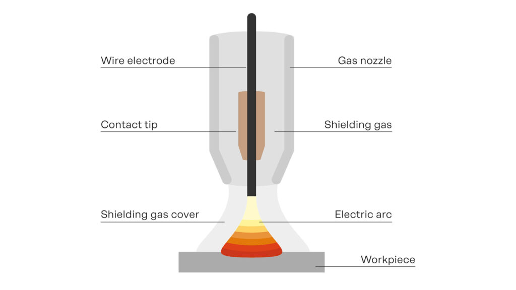 Cobertura estable de gas en soldadura MIG/MAG y control del flujo