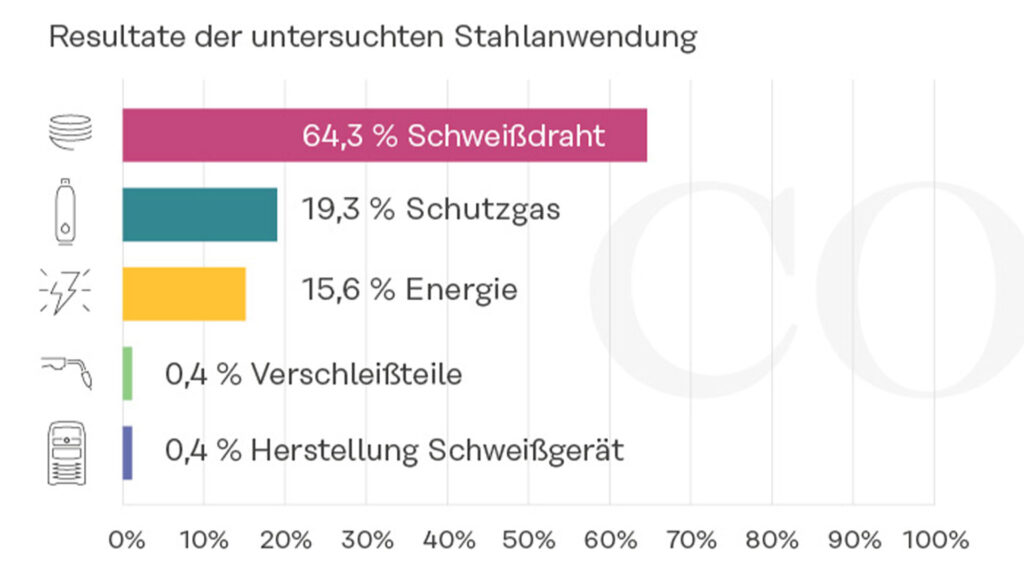 Resultate der untersuchten Stahlanwendung
