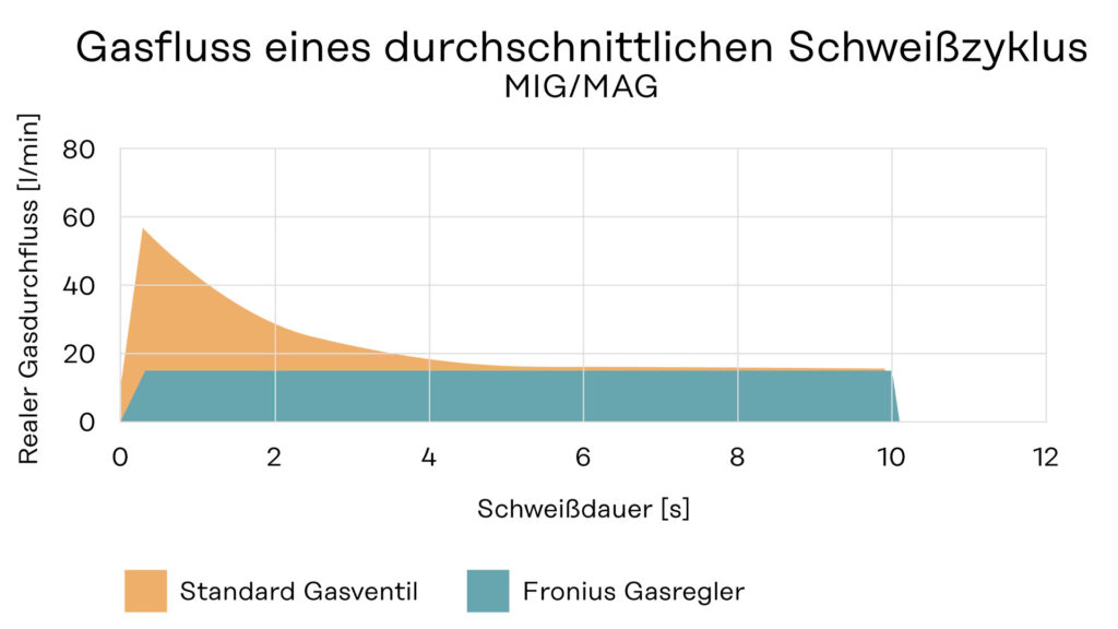 Gasfluss eines durchschnittlichen Schweißzyklus MIG/MAG