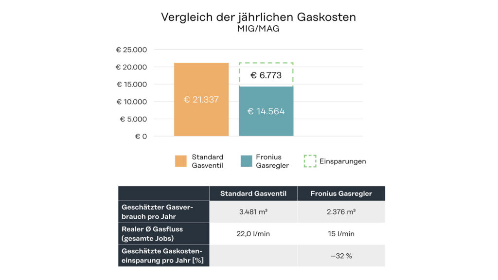 Vergleich der jährlichen Gaskosten MIG/MAG